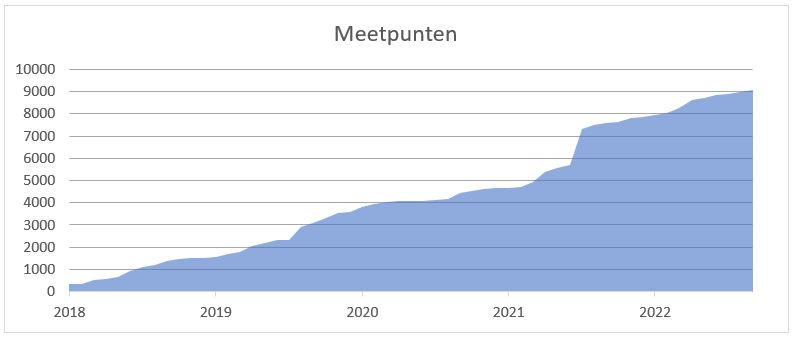 Meetpunten